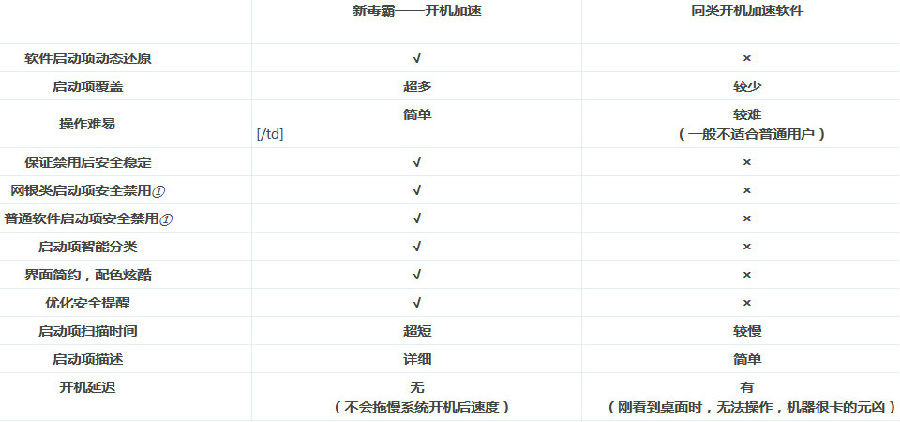 新毒霸开机加速工具V2014.3.27.9291 官方版