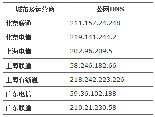 Windows XP系统正确配置DNS地址操作教程