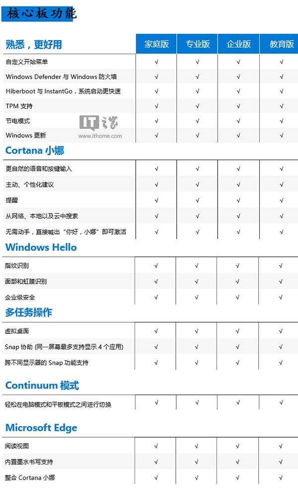 win10核心功能列表