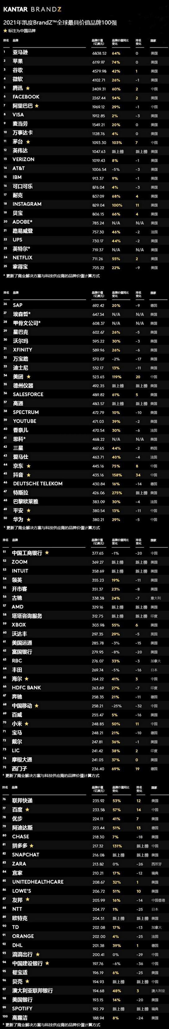 2021年全球最有价值品牌排行榜发布：亚马逊、苹果、谷歌位列前三，中国的厂商很快就追上