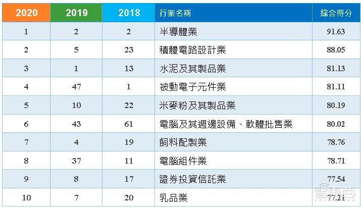 中国台湾地区最赚钱的产业